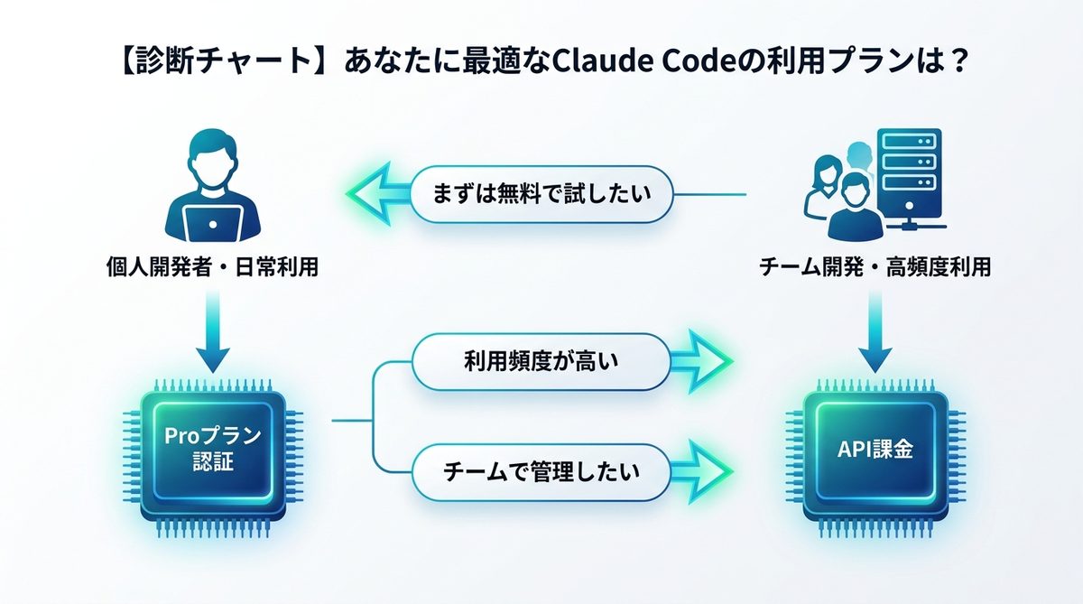 図解：【診断チャート】あなたに最適なClaude Codeの利用プランは？