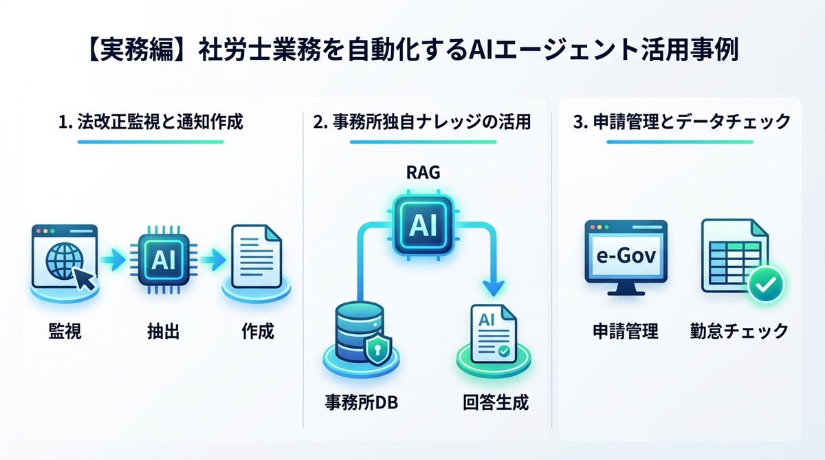 図解：【実務編】社労士業務を自動化するAIエージェント活用事例