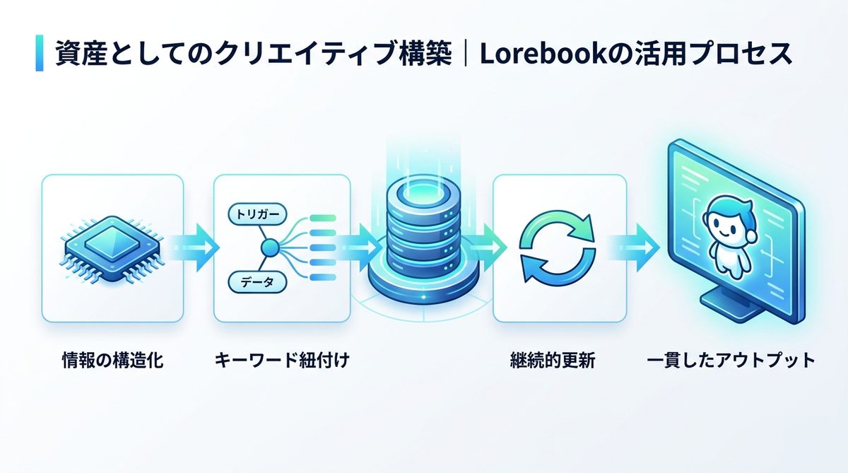図解：資産としてのクリエイティブ構築｜Lorebookの活用プロセス