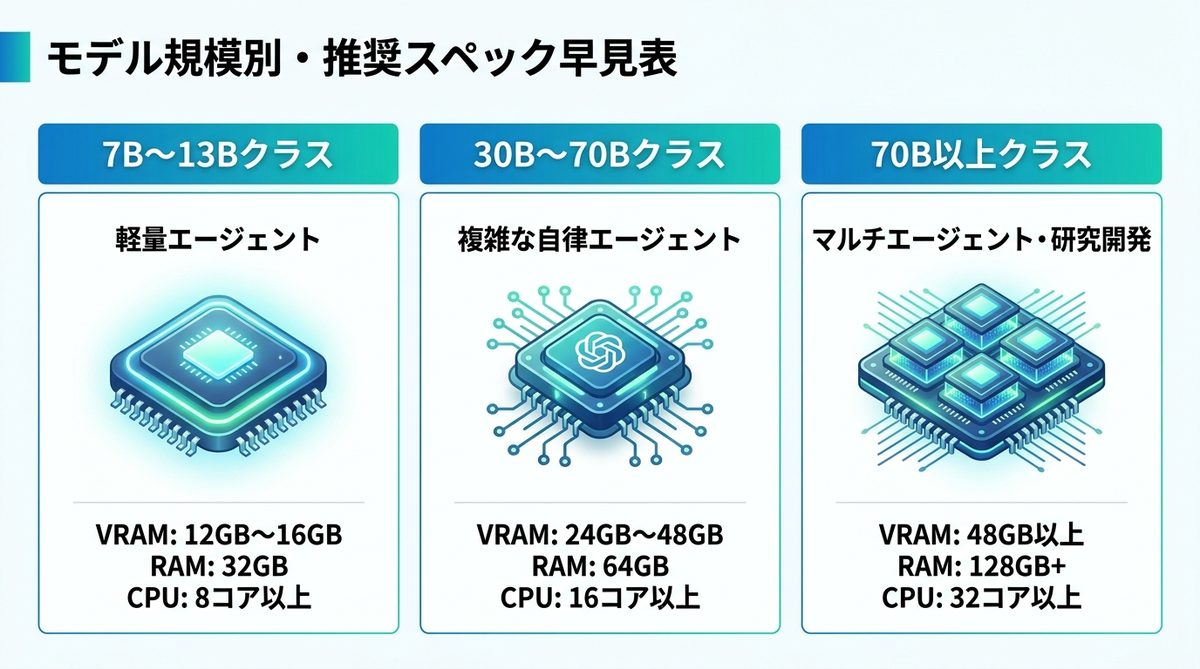 図解：モデル規模別・推奨スペック早見表（7B〜70B以上）