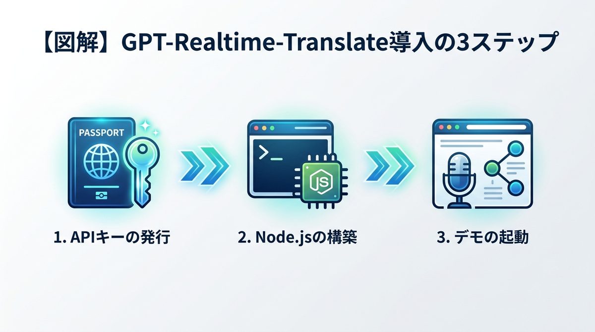 図解：【図解】非エンジニアでも迷わない！GPT-Realtime-Translate導入の3ステップ