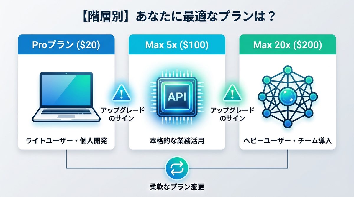 図解：【階層別】あなたに最適なプランは？ProからMax（5x/20x）の選び方