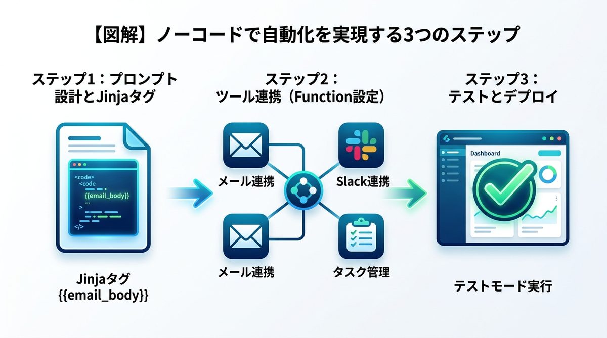 図解：【図解】ノーコードで自動化を実現する3つのステップ