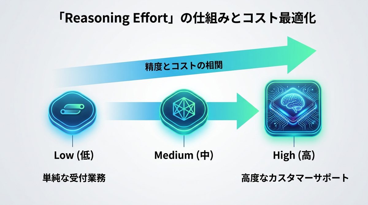 図解：なぜ推論レベルでコストが変わるのか？「Reasoning Effort」の仕組み