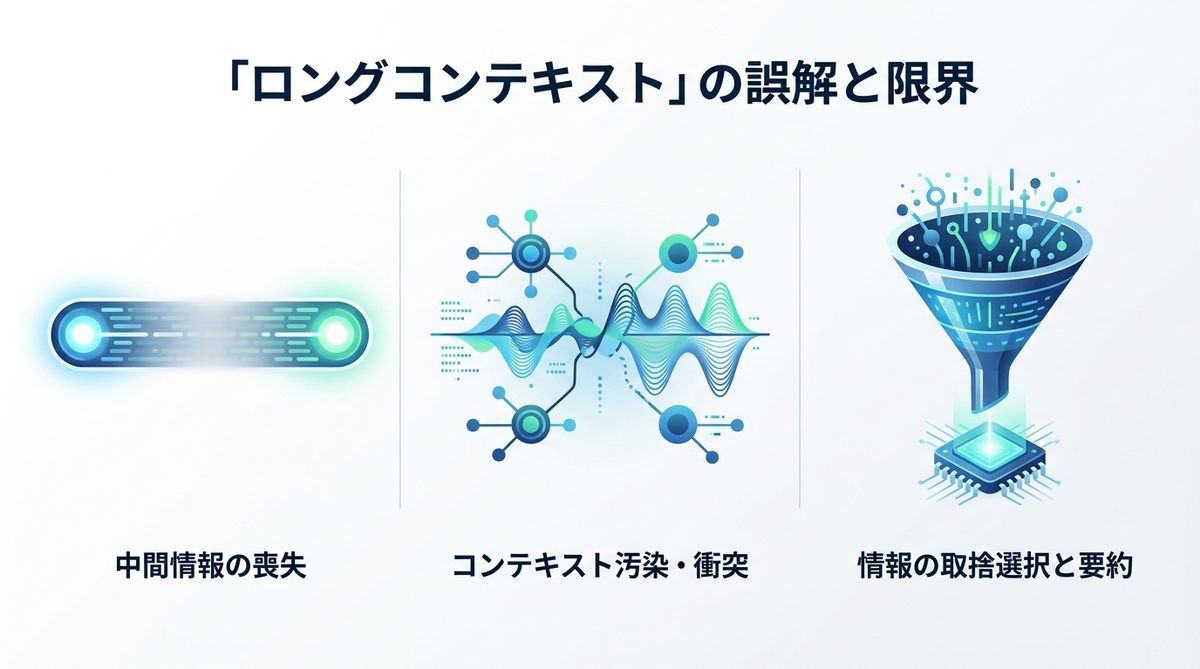 図解：「ロングコンテキストがあれば十分」という誤解と限界