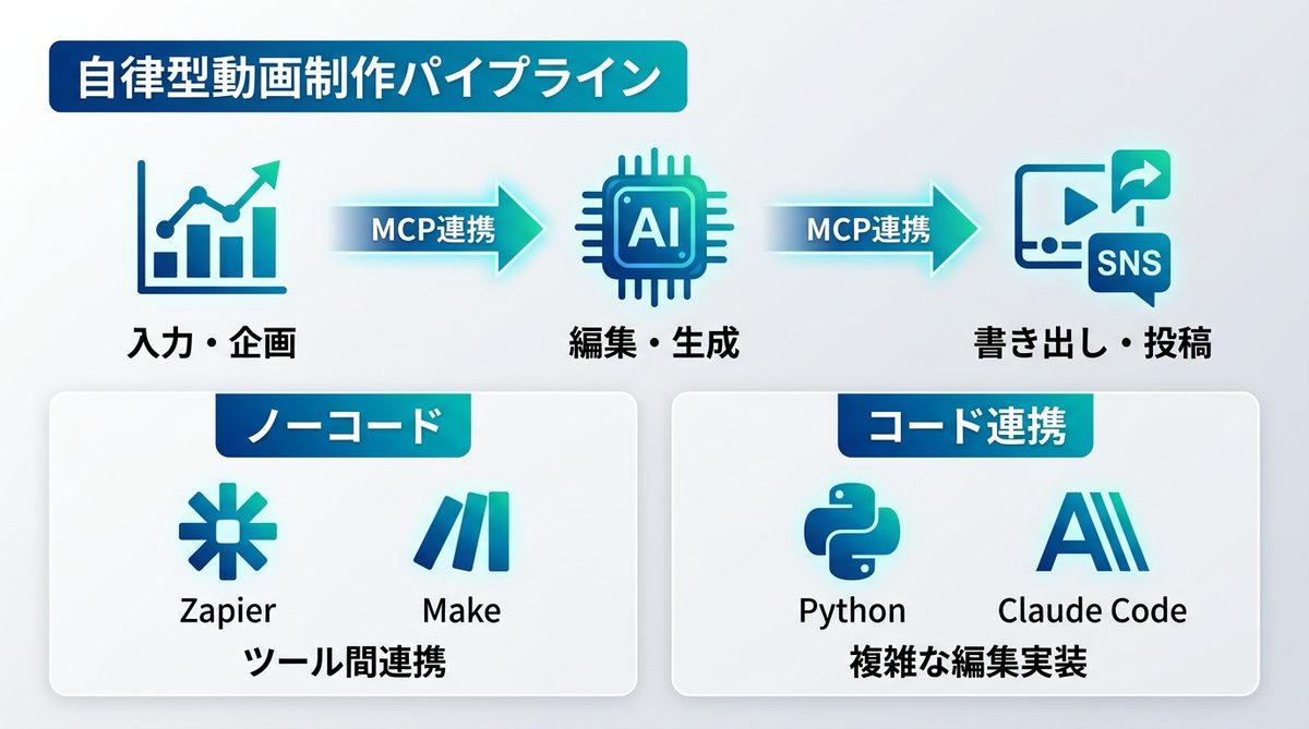 図解：自律型動画制作パイプラインの全体像と技術スタック