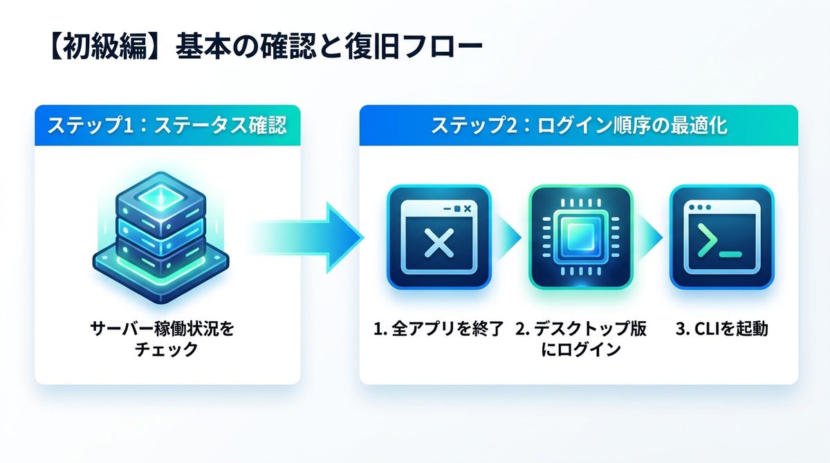 図解：【初級編】まずはここから！基本の確認と復旧フロー