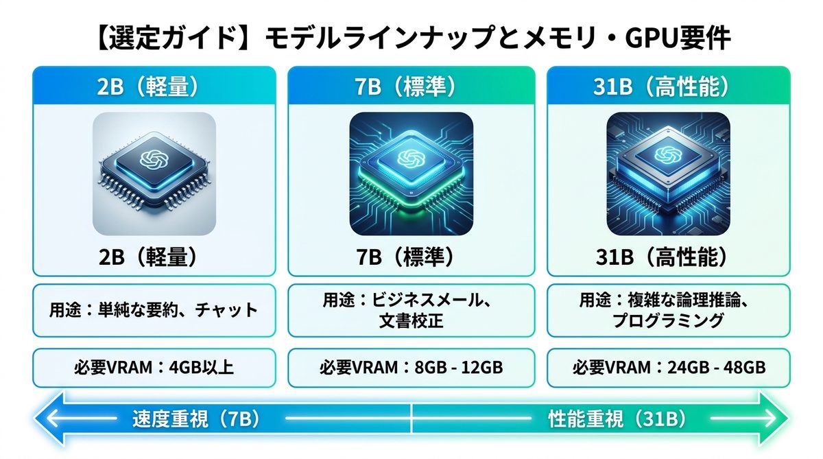 図解：【選定ガイド】モデルラインナップとメモリ・GPU要件