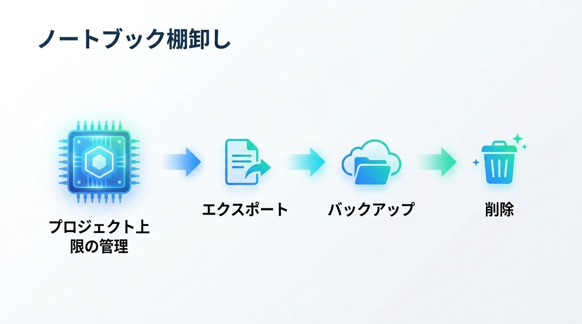 図解：【運用改善】「ノートブック棚卸し」でプロジェクト上限を管理する