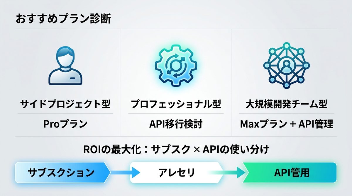 図解：あなたの開発スタイルはどれ？おすすめプラン診断