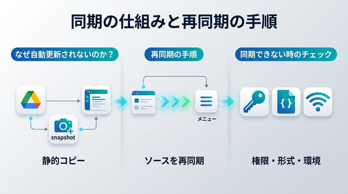 図解：【重要】同期の仕組みを理解する：なぜ「静的コピー」なのか？