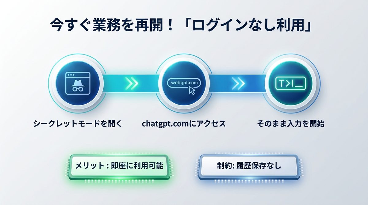 図解：今すぐ業務を再開する！「ログインなし利用」という選択肢