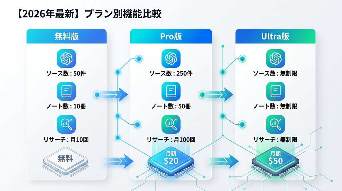 図解:無料版 vs Pro版 vs Ultra版|階層構造と料金プランの比較