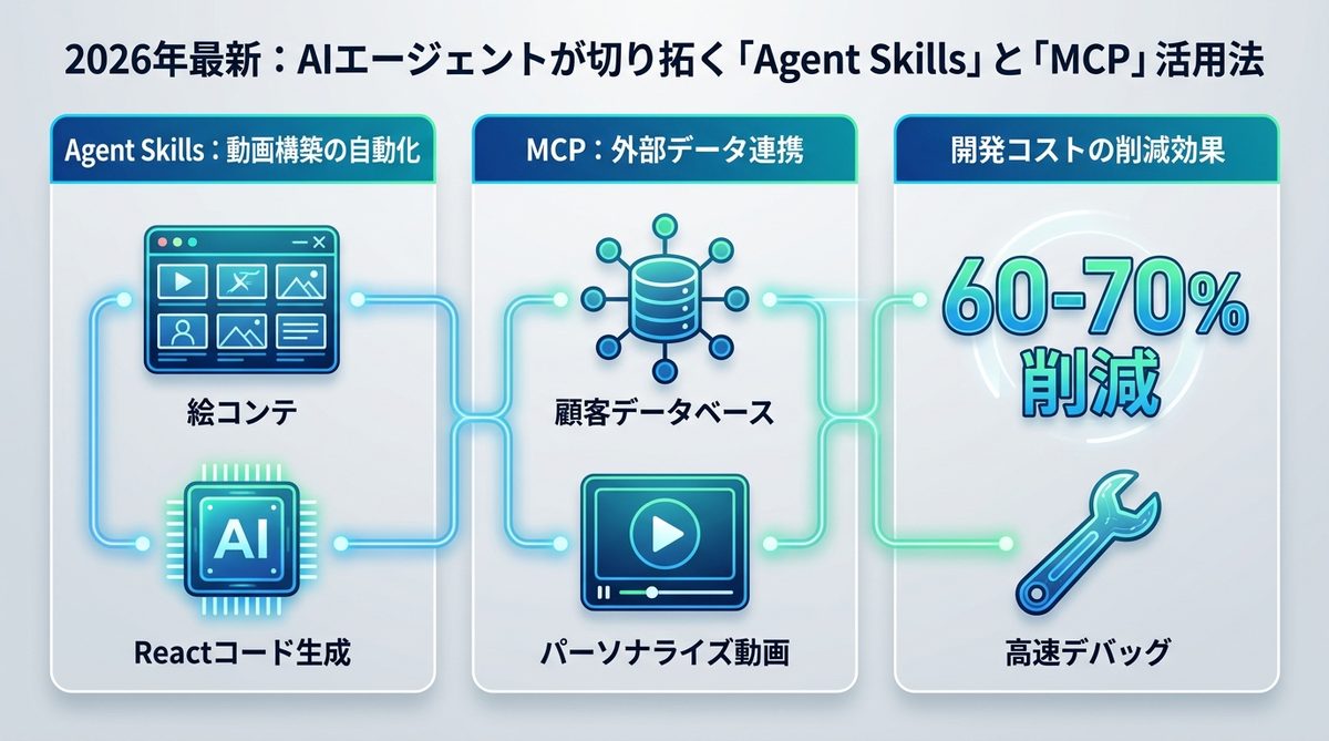 図解：2026年最新：AIエージェントが切り拓く「Agent Skills」と「MCP」活用法