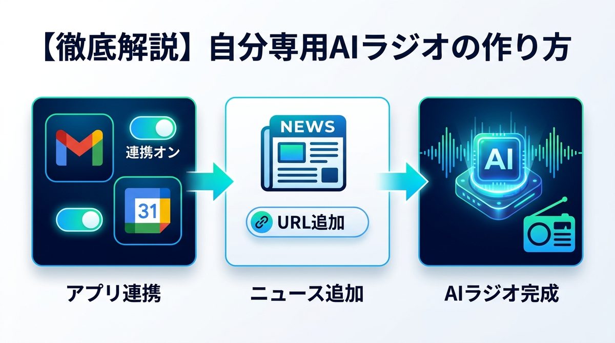 図解：3. 【徹底解説】Gmail・カレンダー連携で「自分専用AIラジオ」を作る
