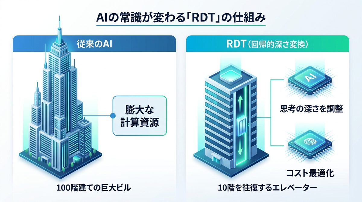 図解：AIの常識が変わる「RDT（Recurrent-Depth Transformer）」の正体