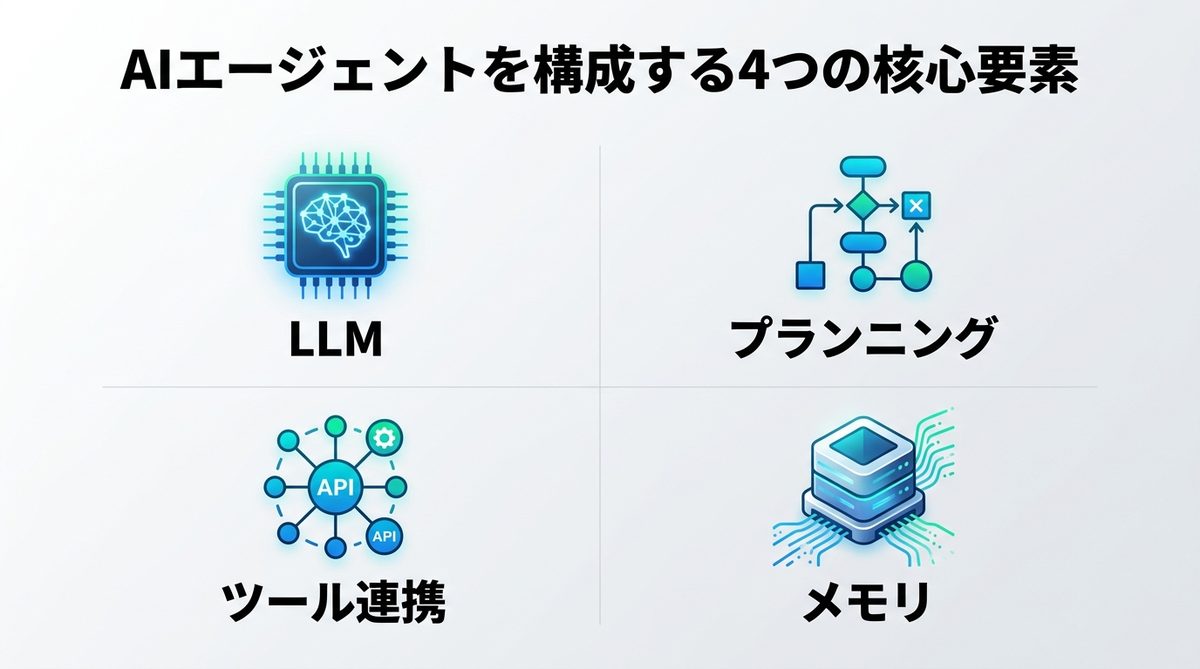 図解：AIエージェントを構成する4つの核心要素