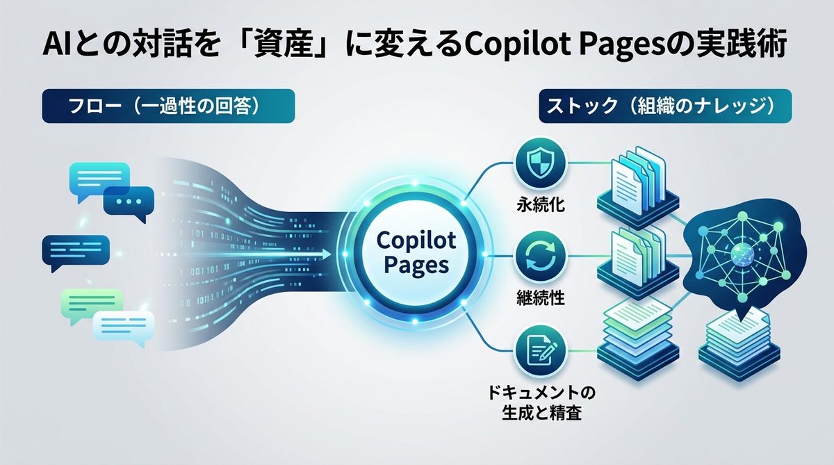 図解：AIとの対話を「資産」に変えるCopilot Pagesの実践術