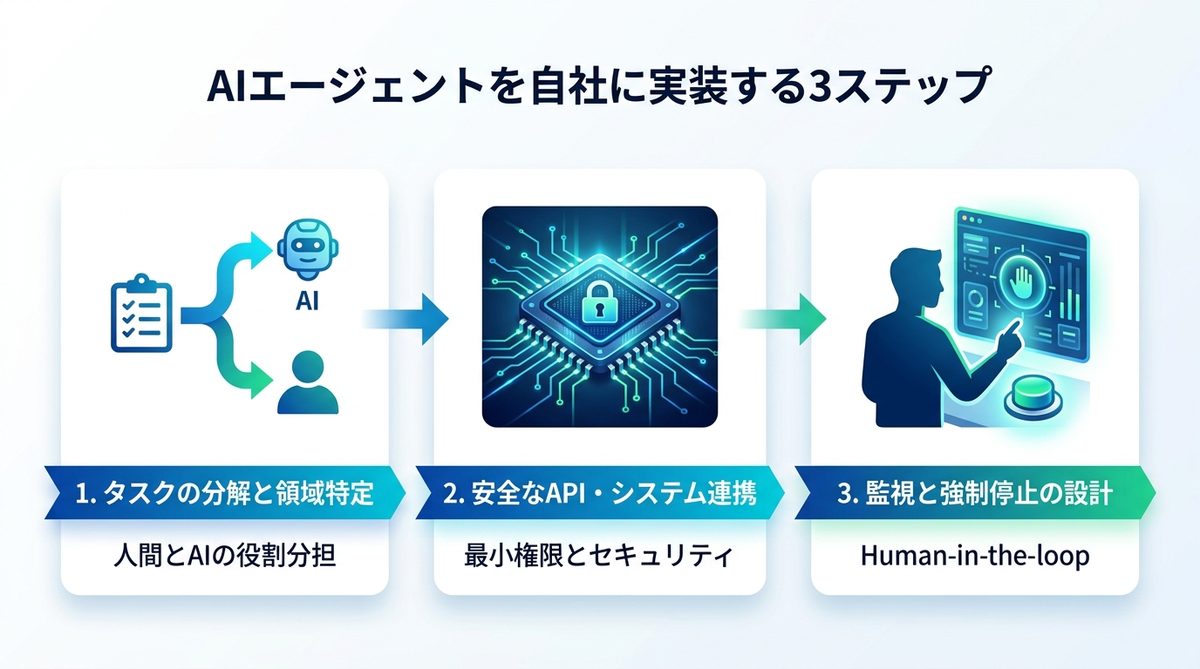 図解：AIエージェントを自社に実装する3ステップ