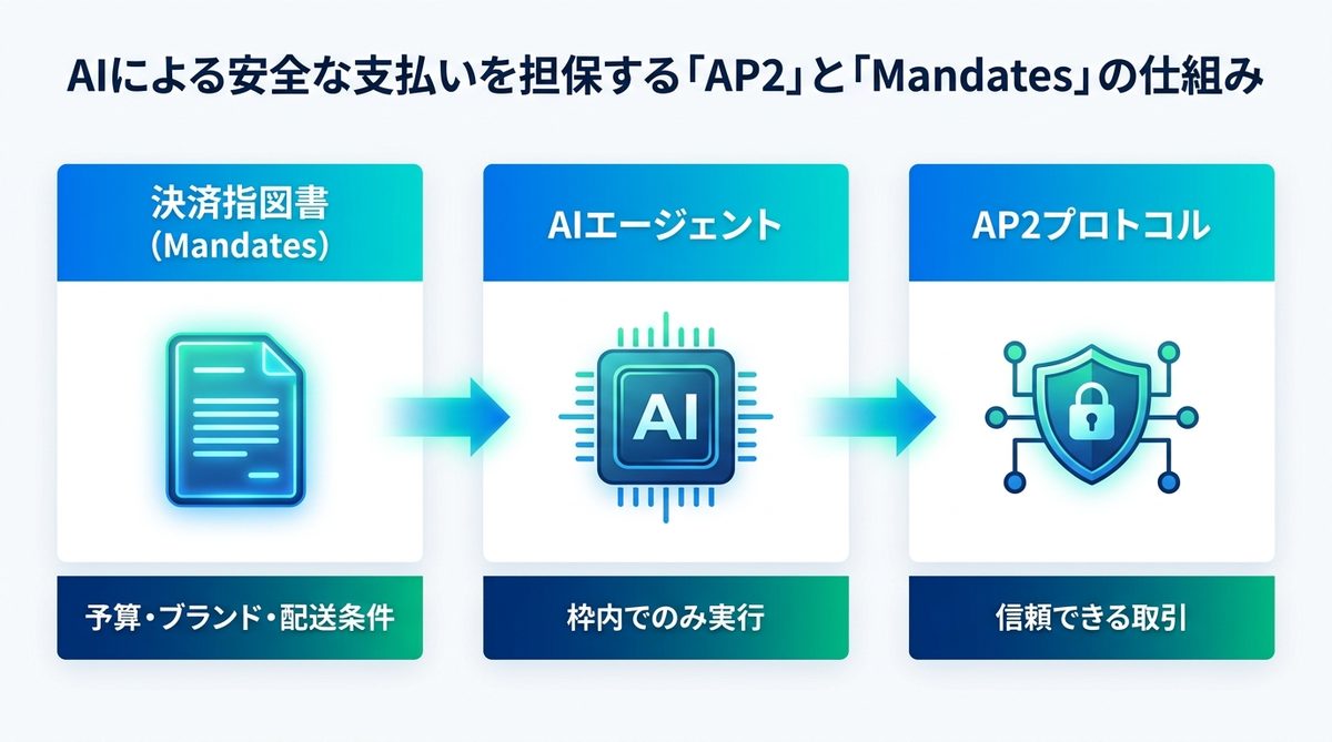 図解:AIによる安全な支払いを担保する「AP2」と「Mandates」の仕組み