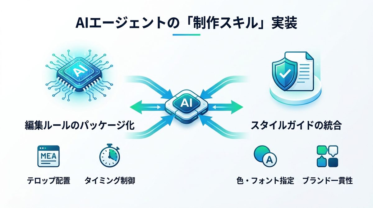 図解：AIエージェントに「制作の作法」を覚えさせるAgent Skillsの実装