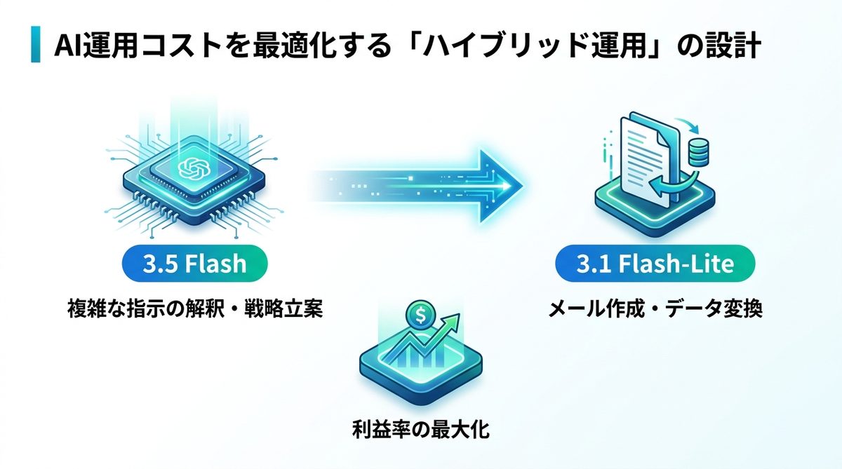 図解：AI運用コストを最適化する「ハイブリッド運用」の設計