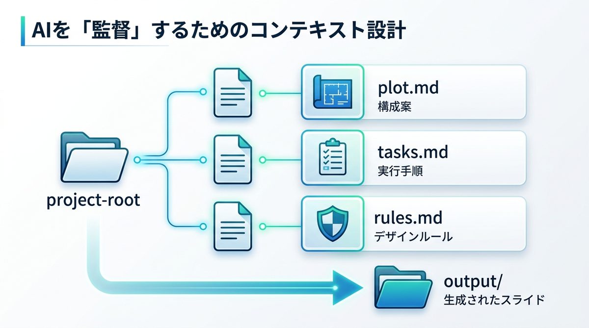 図解：AIを「監督」するためのコンテキスト設計｜3つの必須ファイル構成