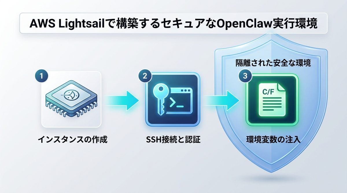 図解:AWS Lightsailでのセキュア構築
