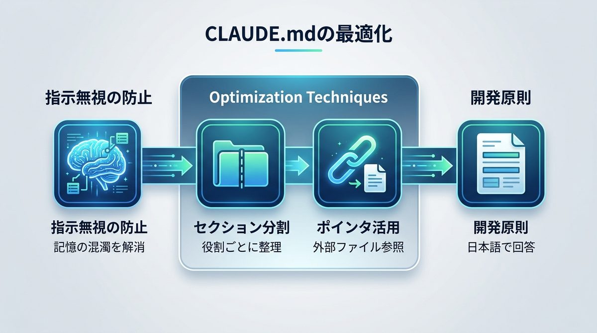 図解：CLAUDE.mdの最適化｜指示無視を防ぐ構造化テクニック