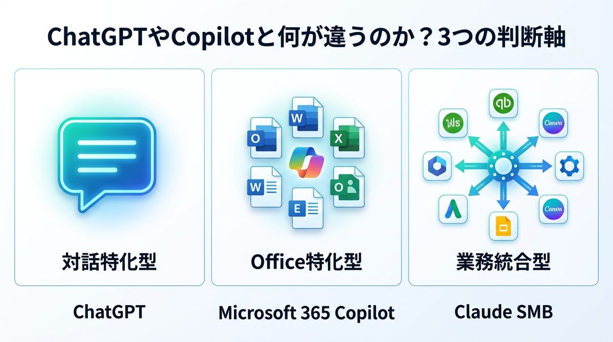 図解：ChatGPTやCopilotと何が違うのか？3つの判断軸