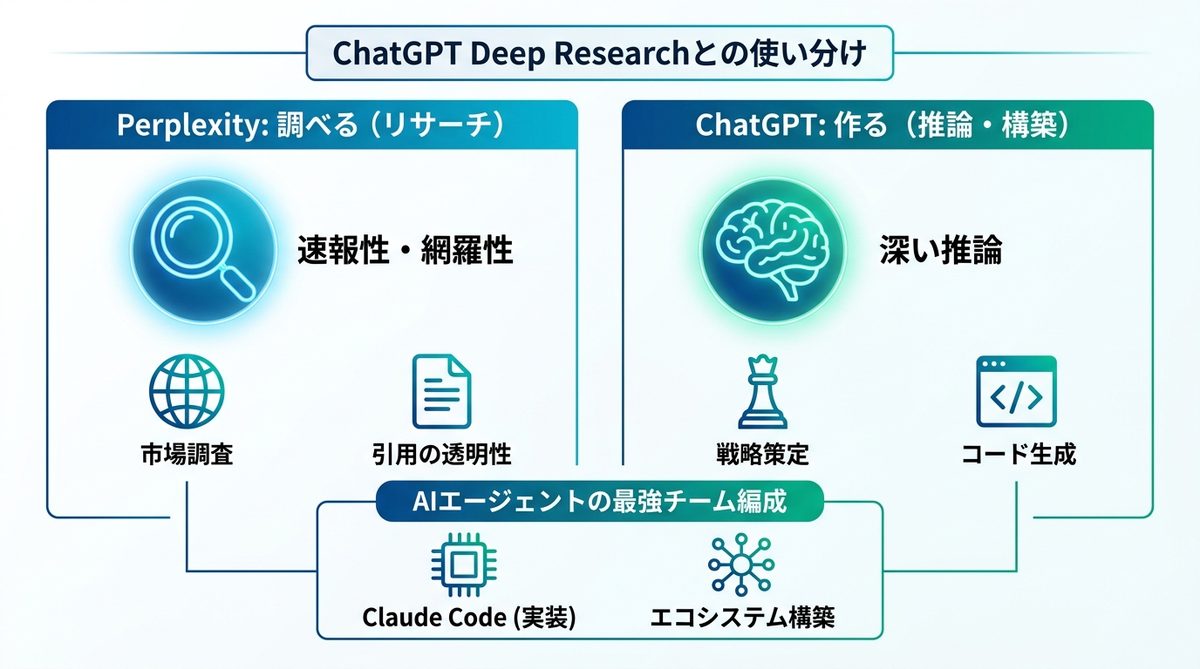 図解：ChatGPT Deep Researchとの使い分け｜「調べる」か「作る」か