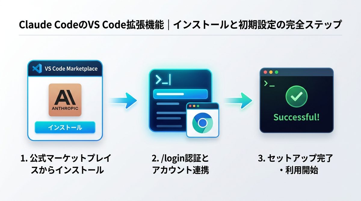図解：Claude CodeのVS Code拡張機能｜インストールと初期設定の完全ステップ
