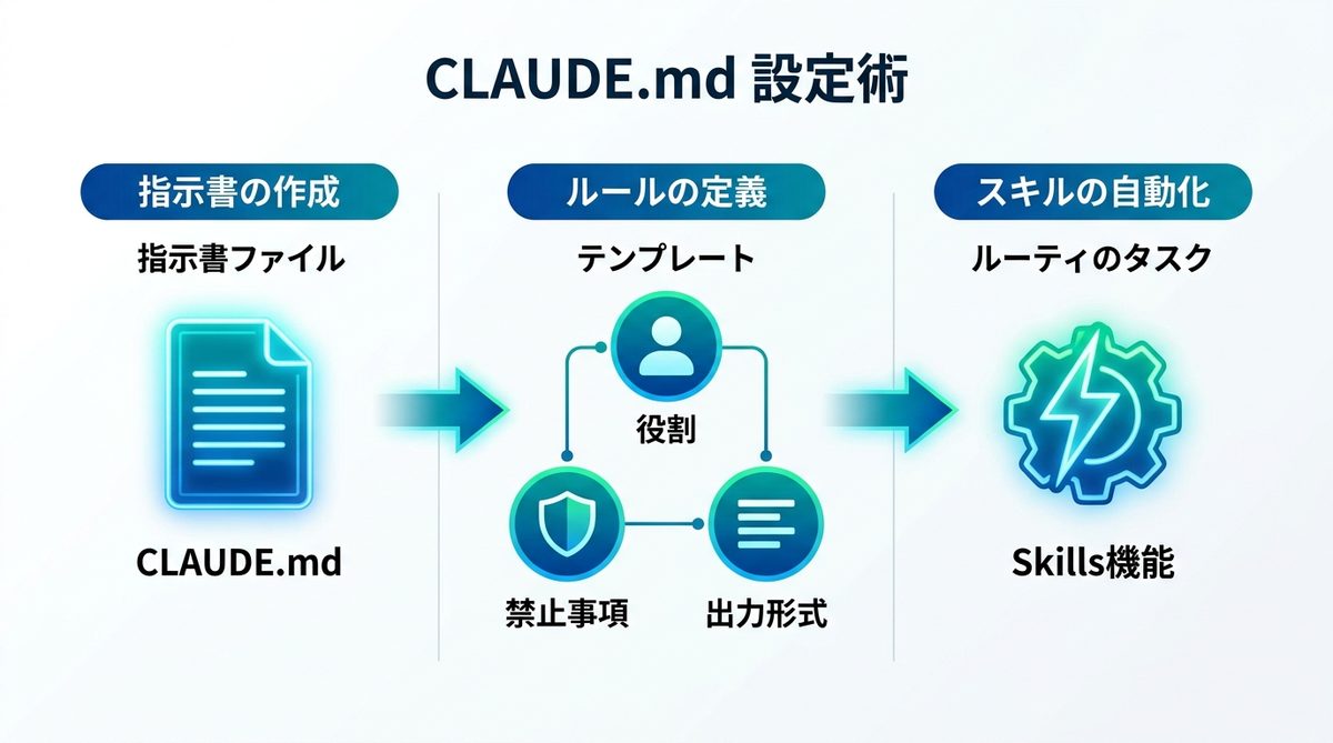図解：Claude Codeを「自分専用の部下」に育てる「CLAUDE.md」設定術