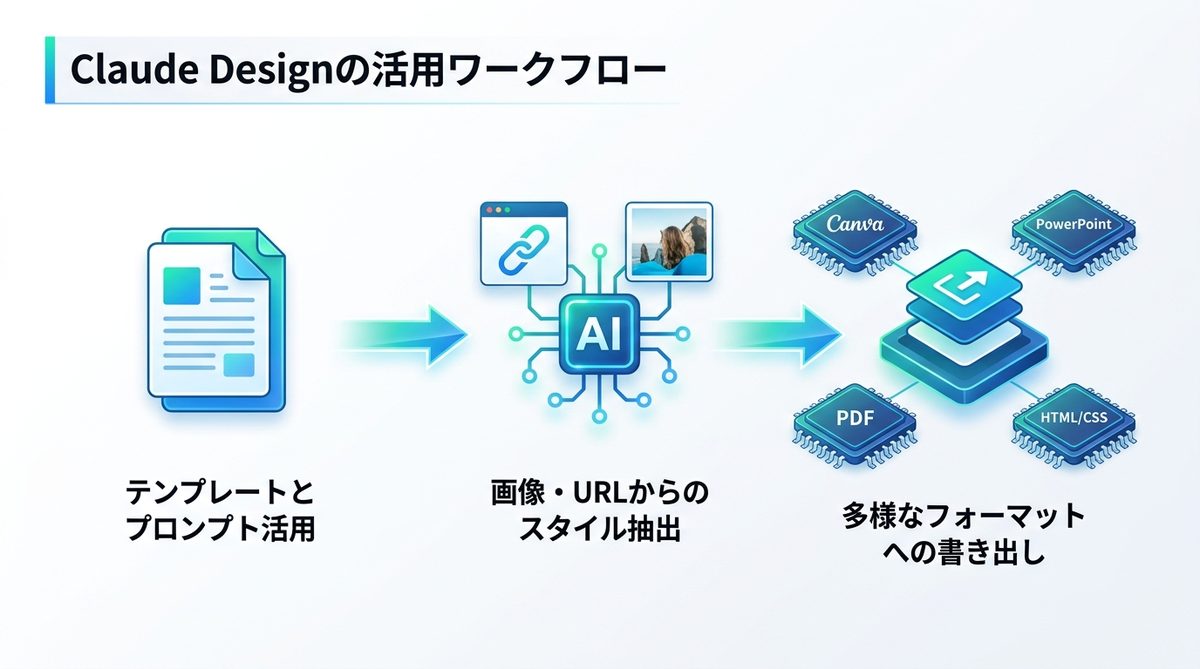 図解：Claude Designの活用ワークフロー｜プロトタイプからエクスポートまで