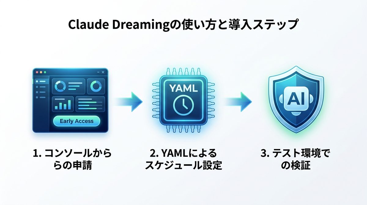 図解：Claude Dreamingの使い方と導入ステップ