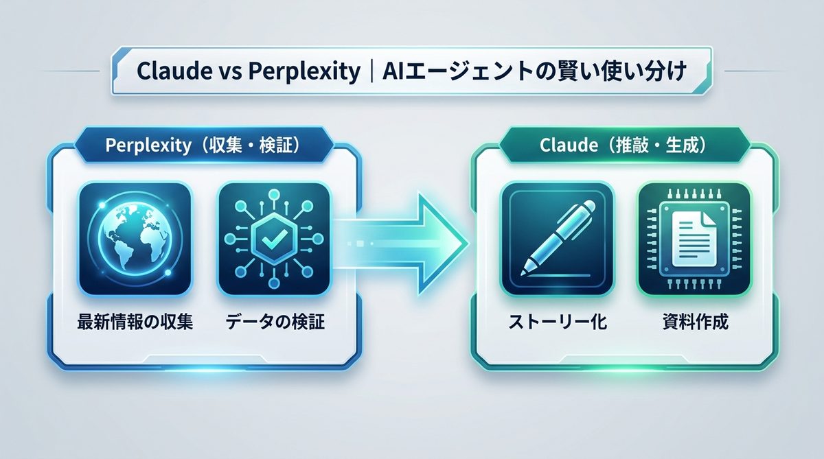 図解：Claude vs Perplexity｜AIエージェントの賢い使い分け