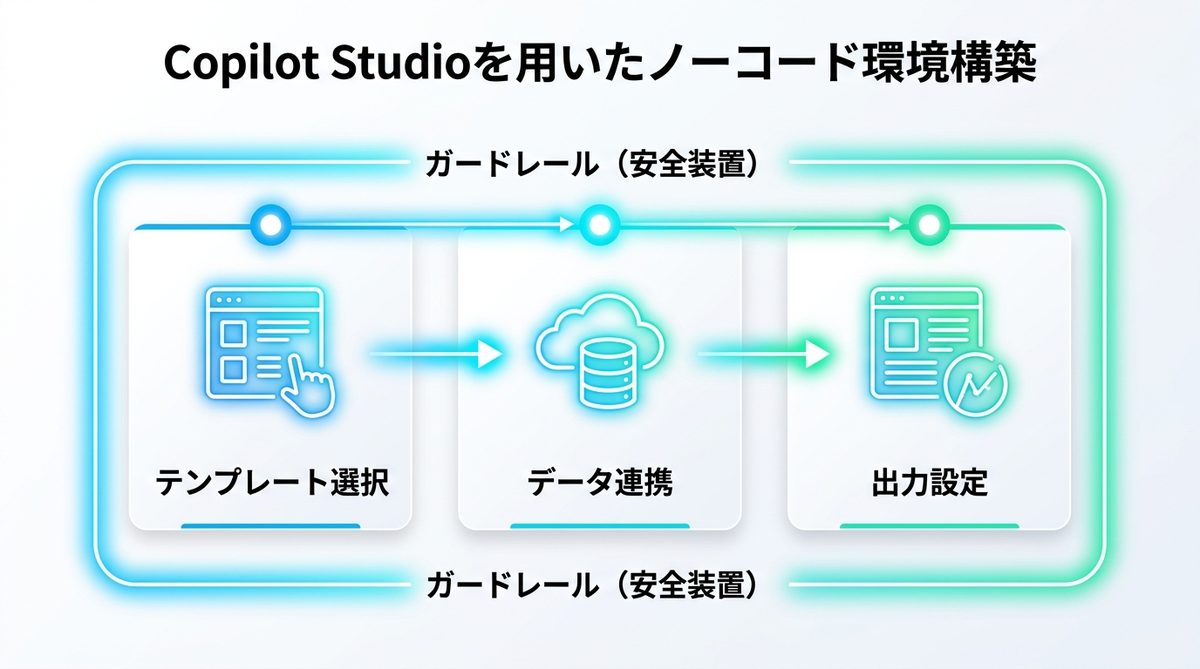 図解：Copilot Studioを用いたノーコード環境構築