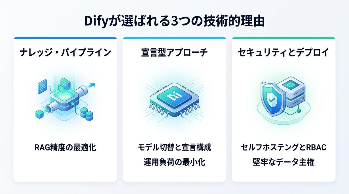 図解:DifyがLLMOpsプラットフォームとして選ばれる3つの技術的理由