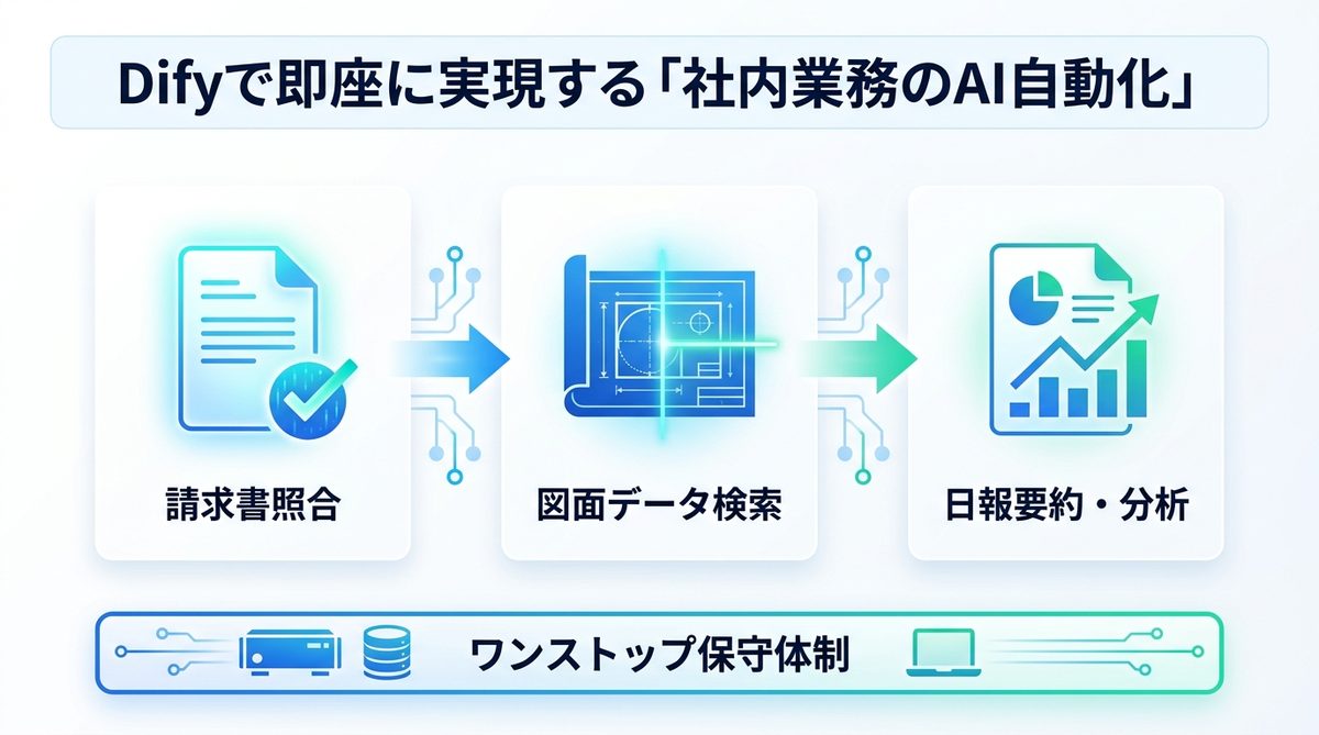 図解：Difyで即座に実現する「社内業務のAI自動化」