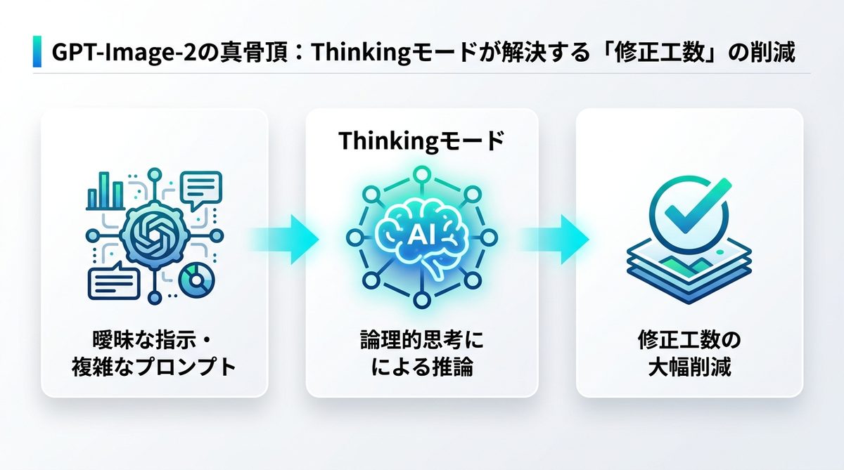 図解：GPT-Image-2の真骨頂：Thinkingモードが解決する「修正工数」の削減