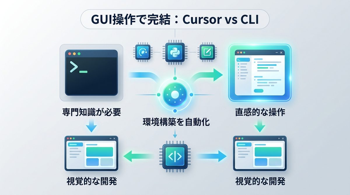 図解：GUI操作で完結｜Claude Code等のCLIツールと比較した圧倒的な利便性