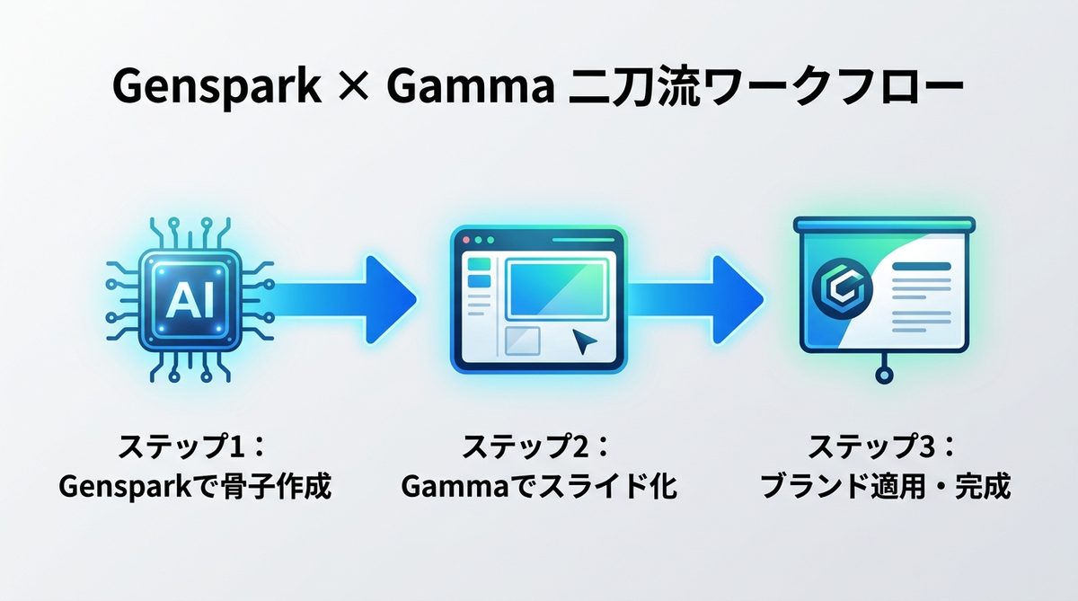 図解：Gensparkでリサーチし、Gammaで仕上げる「二刀流ワークフロー」の実践
