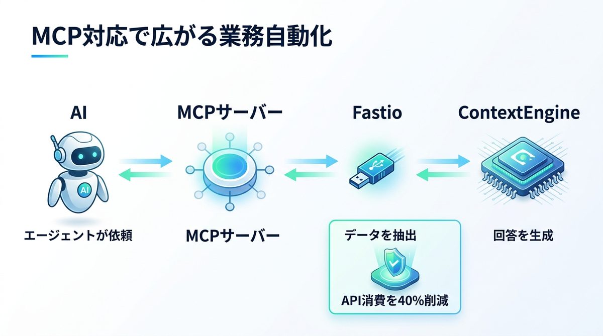 図解：MCP対応で広がる業務自動化：AIエージェントのハブ構築