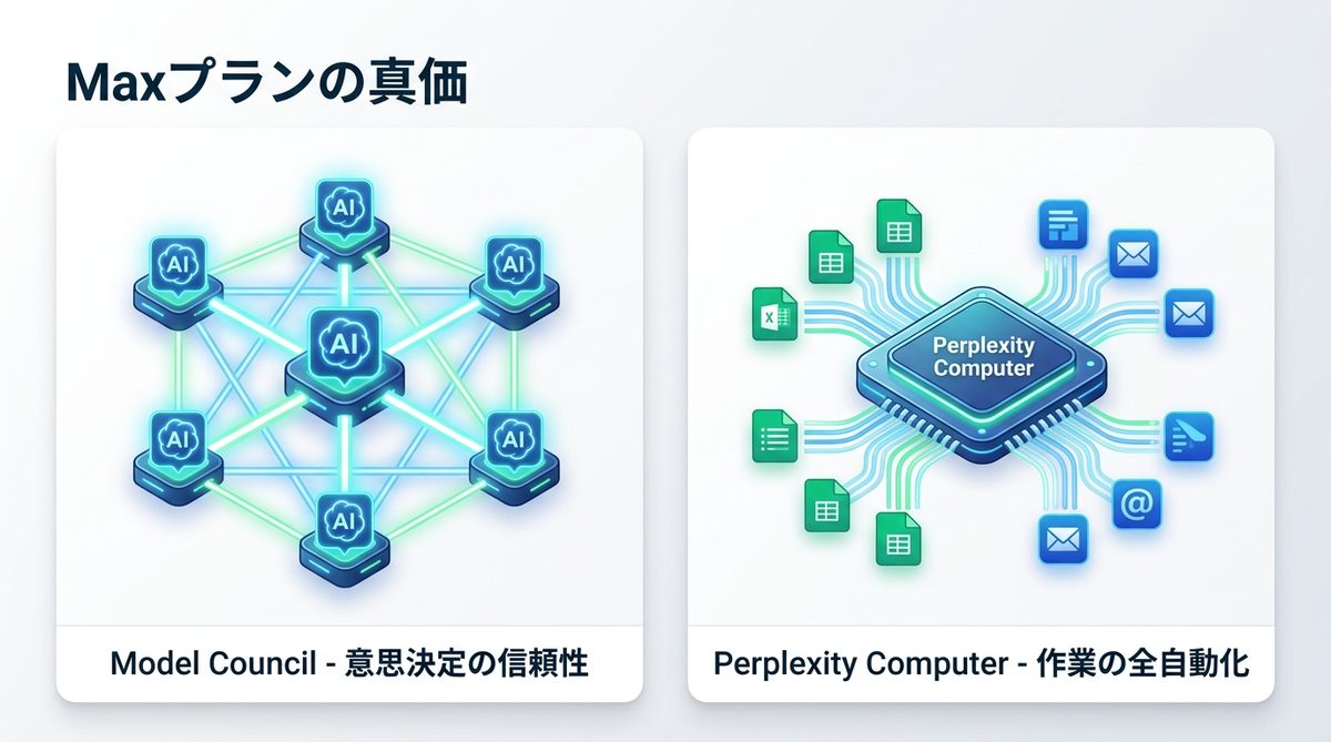 図解：Maxプラン（月$200）｜なぜ「高額」でも導入すべきなのか？