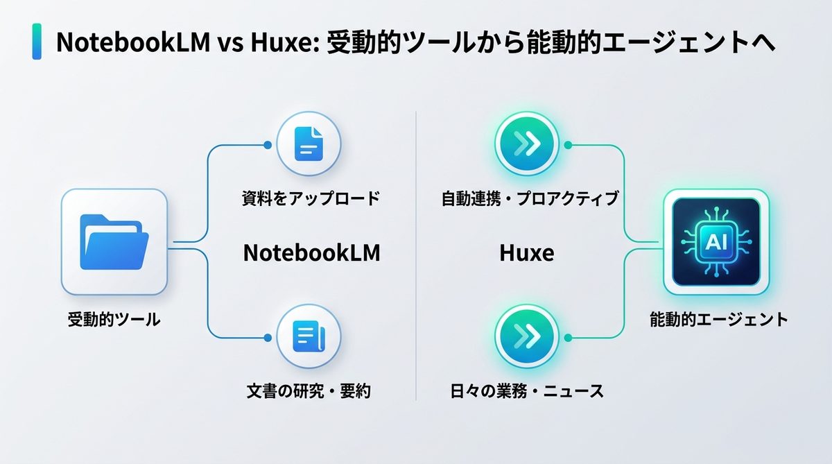 図解：NotebookLMとは何が違うのか？受動的ツールから能動的エージェントへ