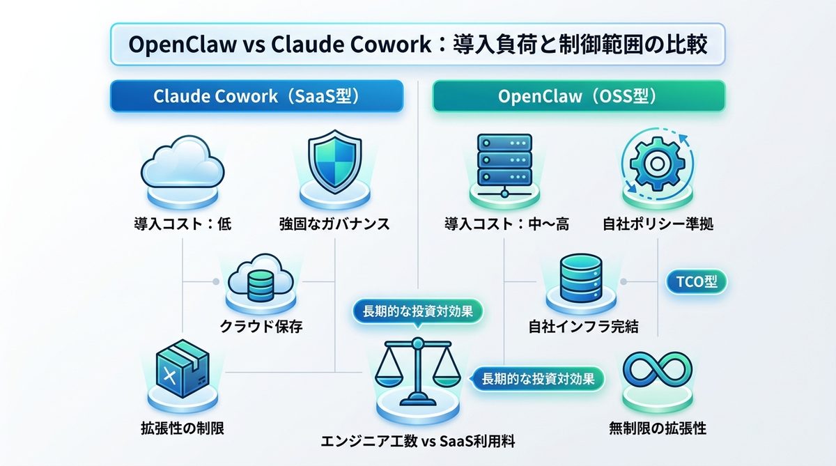 図解：OpenClaw vs Claude Cowork｜導入負荷と制御範囲の比較