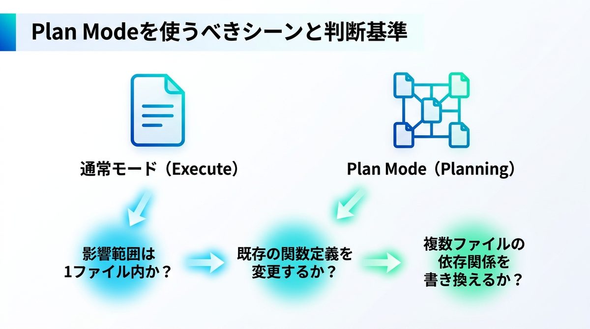 図解：Plan Modeを使うべきシーンと判断基準【3つの実行フロー】