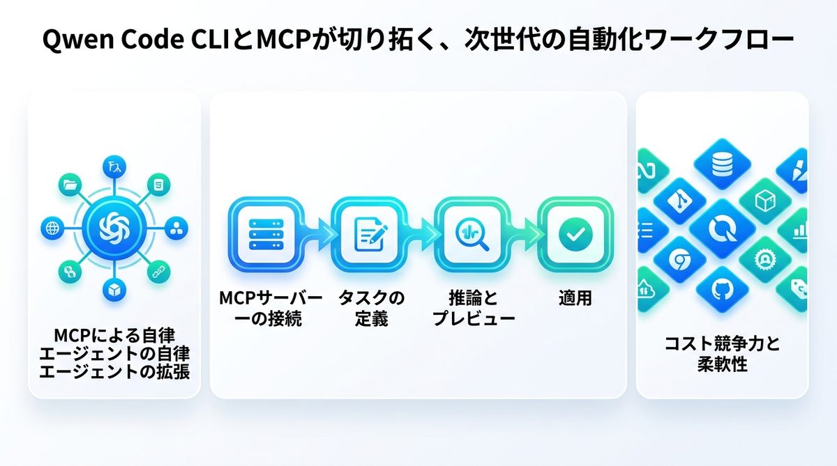 図解：Qwen Code CLIとMCPが切り拓く、次世代の自動化ワークフロー