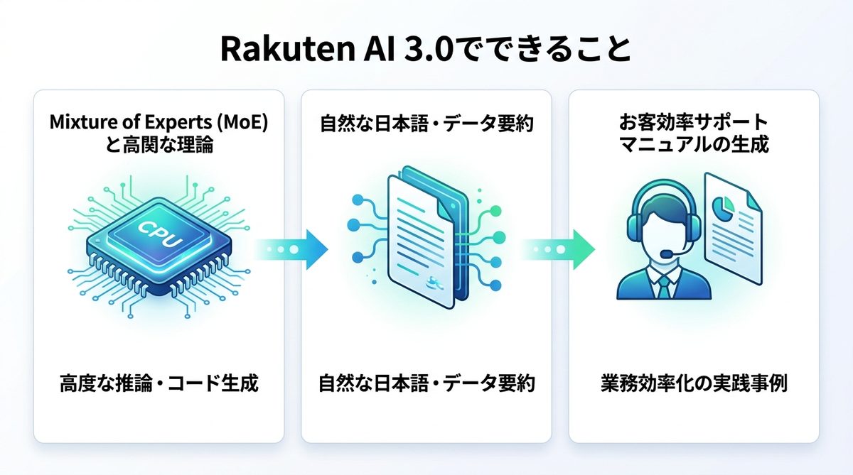 図解：Rakuten AI 3.0でできること｜高精度な業務タスクの実践事例