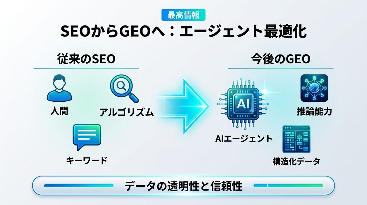 図解：SEOからGEOへ｜AI時代に求められる「エージェント最適化」とは
